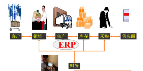 SAP ERP 解決方案應用行業
