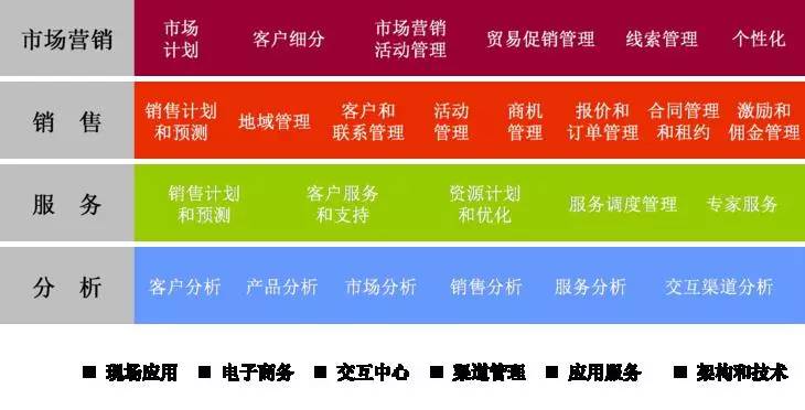 SAP CRM系統(tǒng) 高效客戶關(guān)系管理解決方案，盡在SAP亞太區(qū)金牌代理商上海達(dá)策