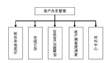 客戶關(guān)系管理方案 構(gòu)建穩(wěn)固客戶關(guān)系，驅(qū)動業(yè)務(wù)增長