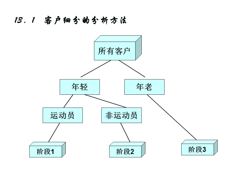 客戶關(guān)系管理