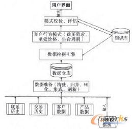 數據挖掘在客戶關系管理系統中的應用與價值