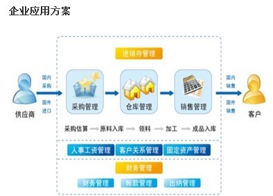 倉庫管理軟件價格及廠家指南 整合客戶關系管理，提升企業運營效率