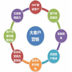 高端客戶關系管理與成交技巧