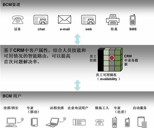 SAP公用事業行業營銷解決方案 客戶關系管理